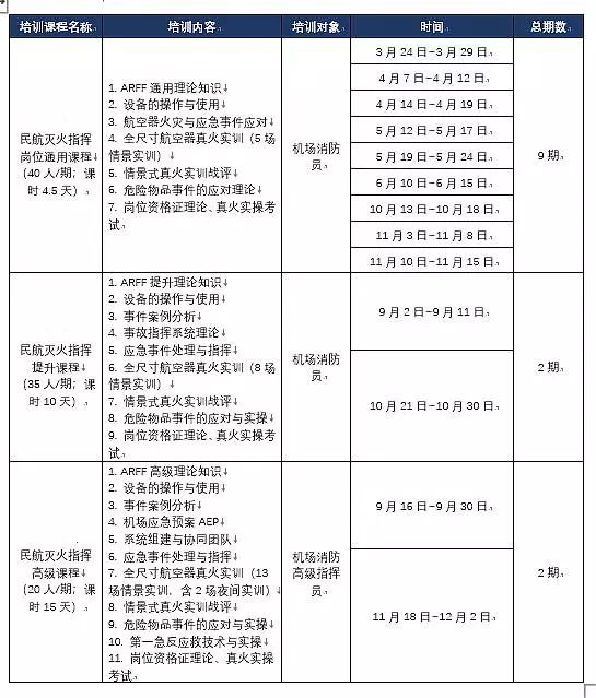 積極建立航空器真火實(shí)訓(xùn)系統(tǒng)，開展真火實(shí)戰(zhàn)培訓(xùn)，有效提高民航消防應(yīng)急救援能力